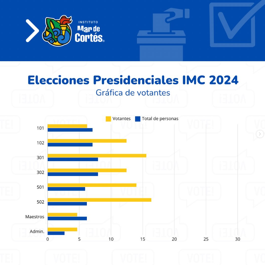 Gráfica de votantes