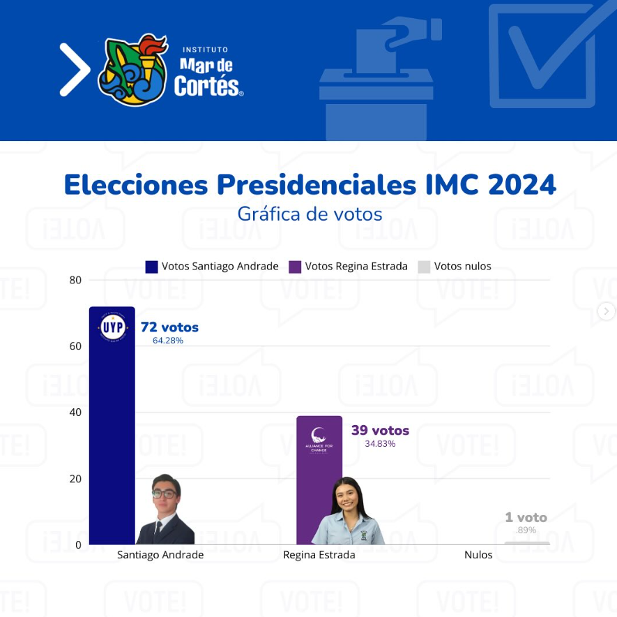 Gráfica de votos